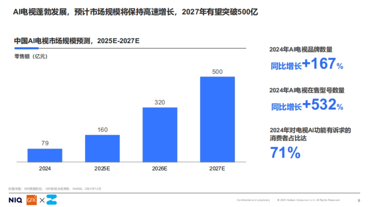 2025开启客厅娱乐新时代AI TV消费趋势白皮书_第9页