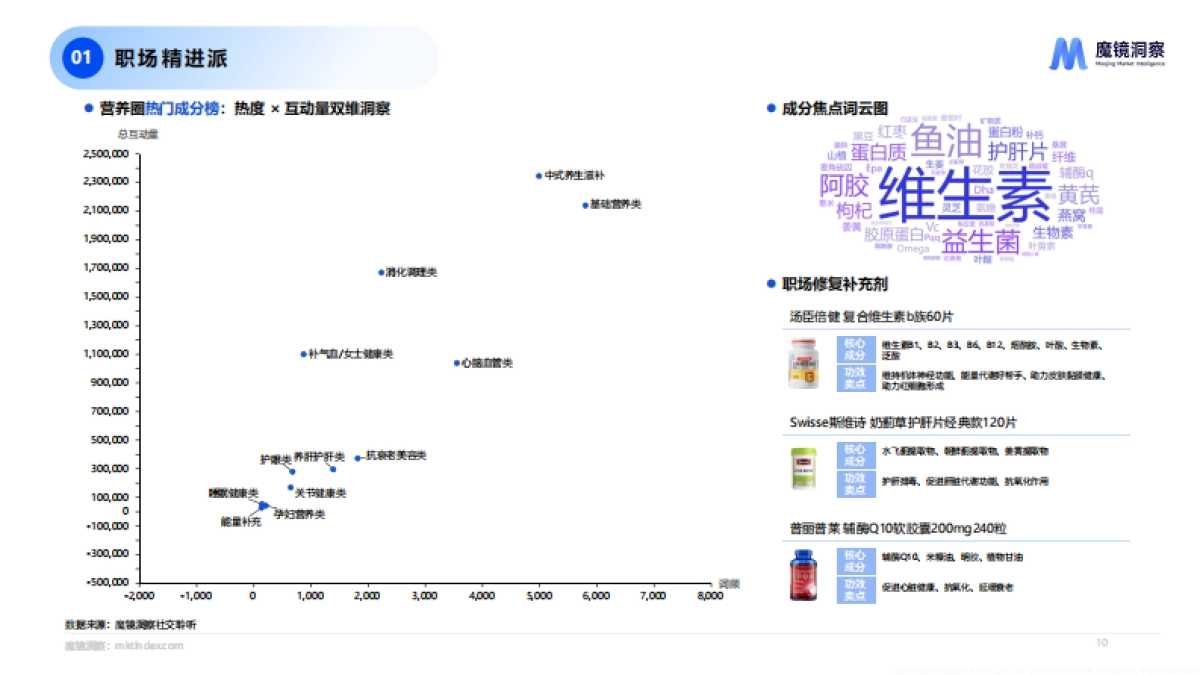 2025年四大人群健康与保健食品洞察报告_第10页