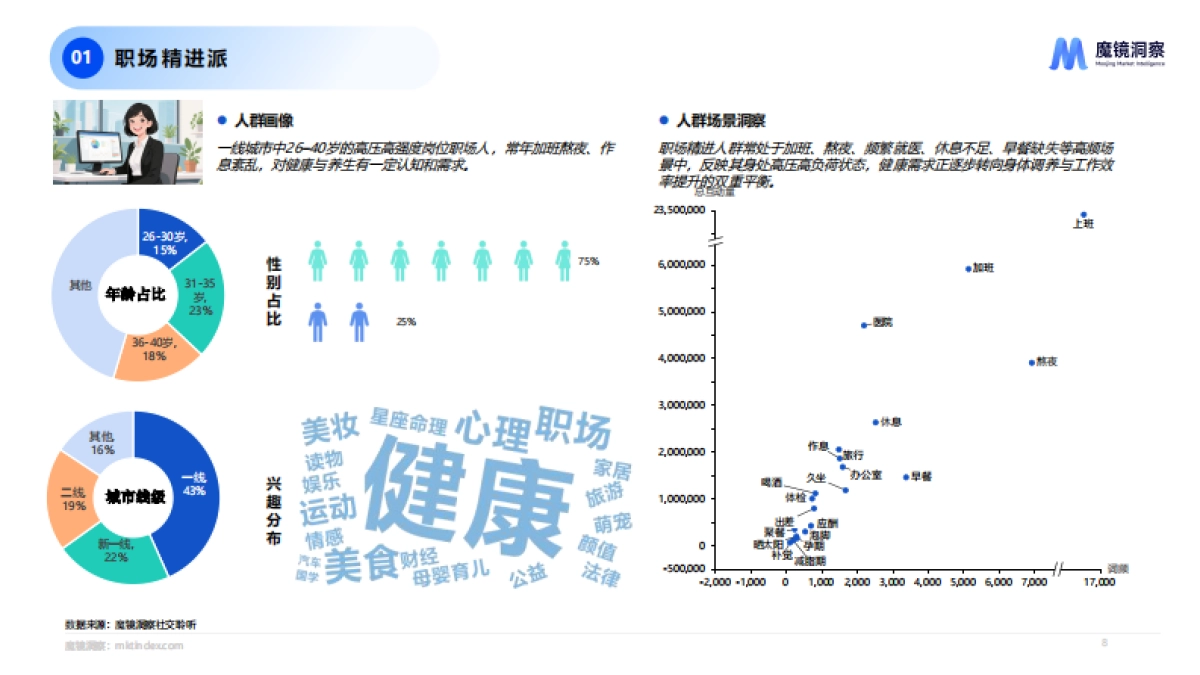 2025年四大人群健康与保健食品洞察报告_第8页