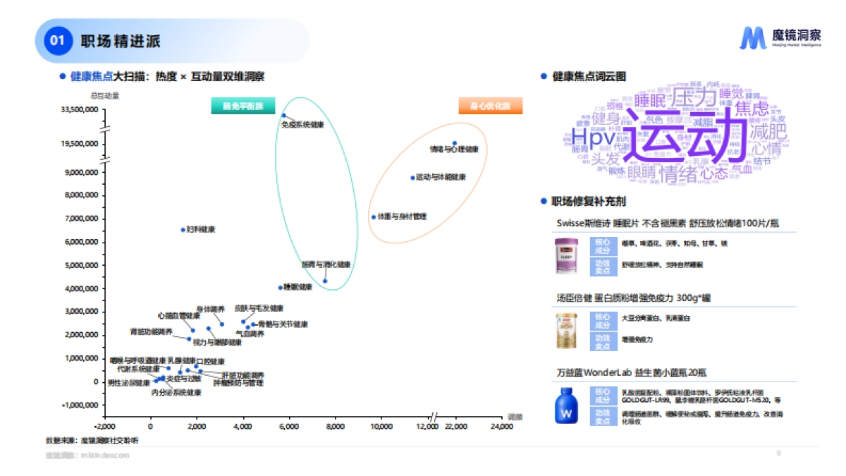 2025年四大人群健康与保健食品洞察报告_第9页