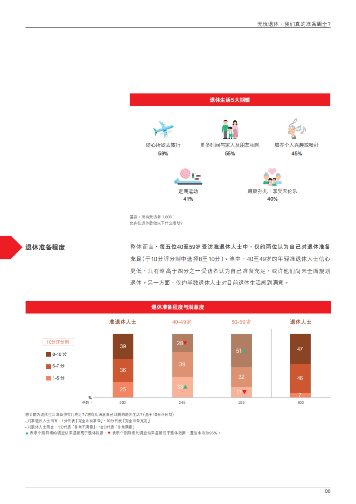 2025年退休调查研究报告-尽责与自在悠闲之间：夹心世代的退休挑战与新方向调查_第7页