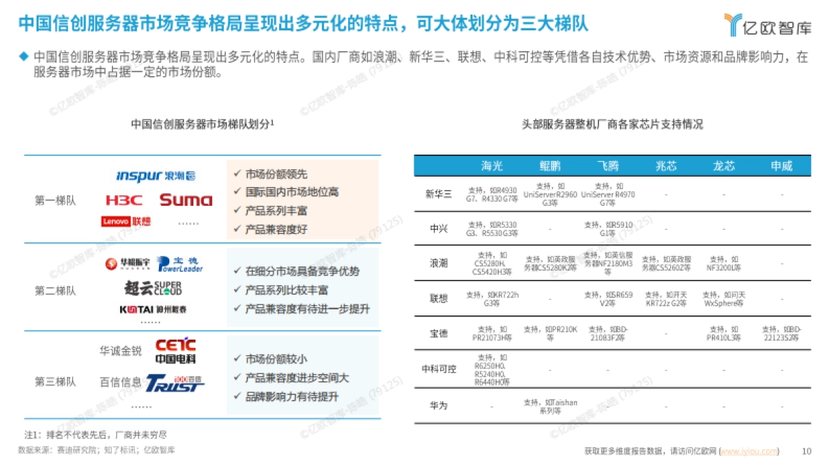 2025中国信创服务器厂商研究报告_第10页