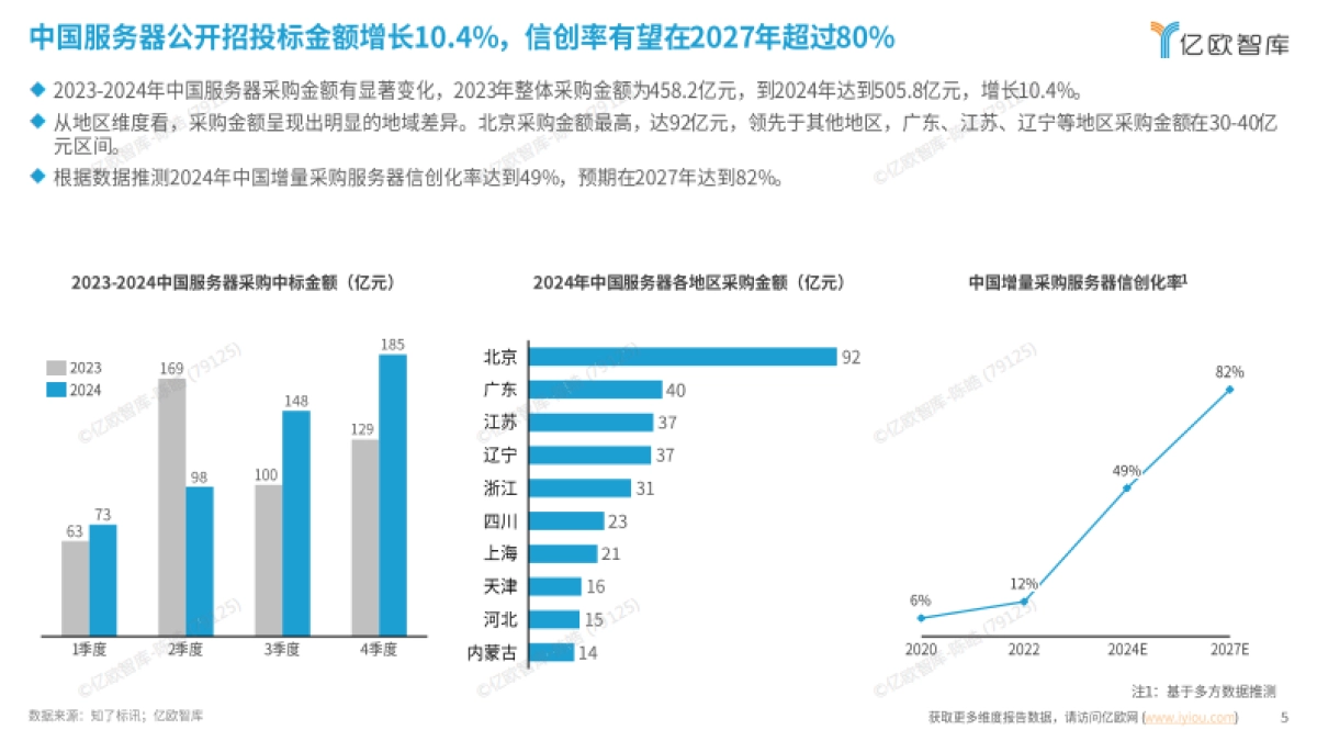 2025中国信创服务器厂商研究报告_第5页