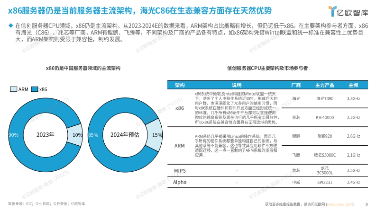 2025中国信创服务器厂商研究报告_第9页