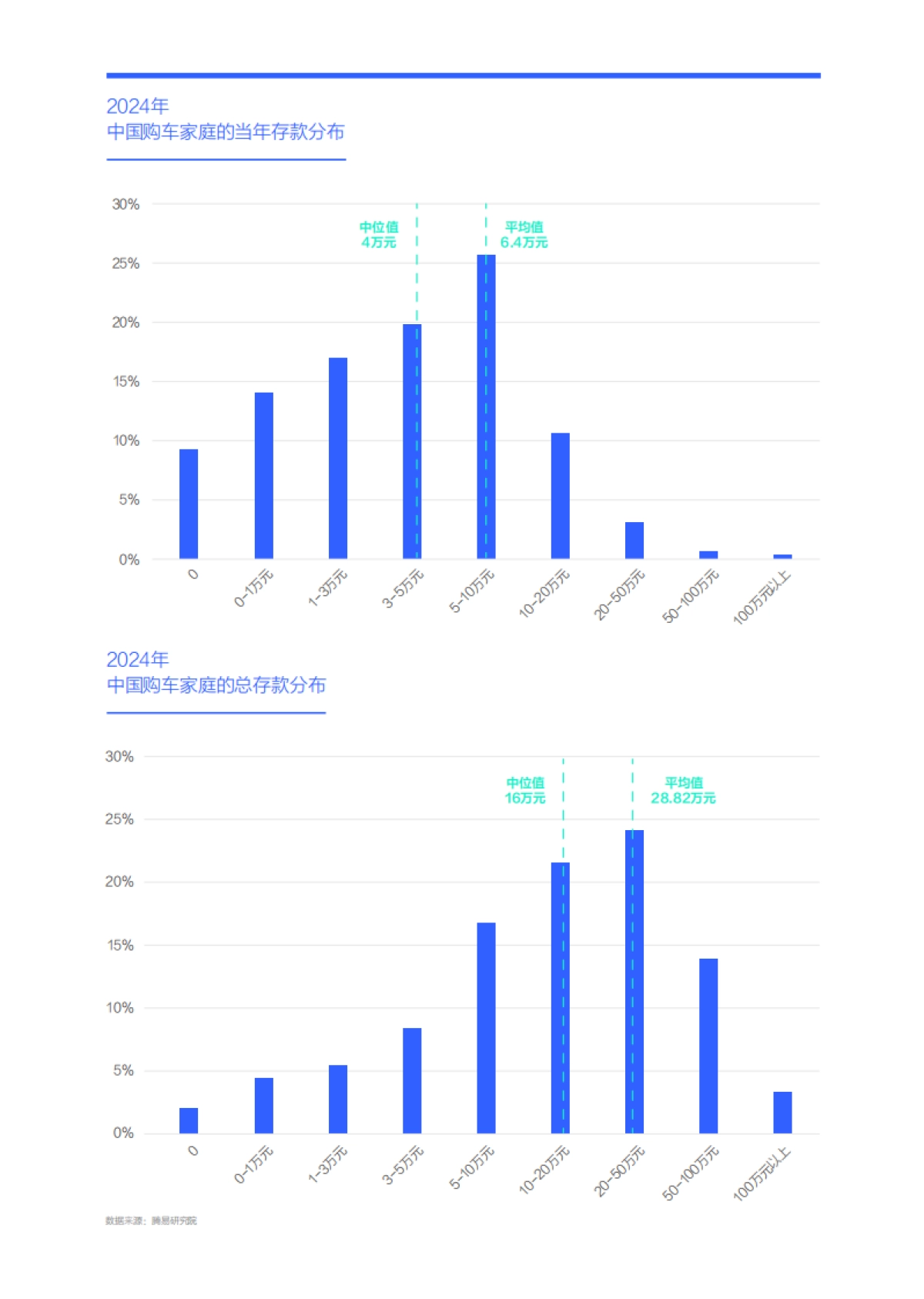 三座大山加剧中国车市内卷-中国购车用户家庭存款洞察报告(2025版)_第4页