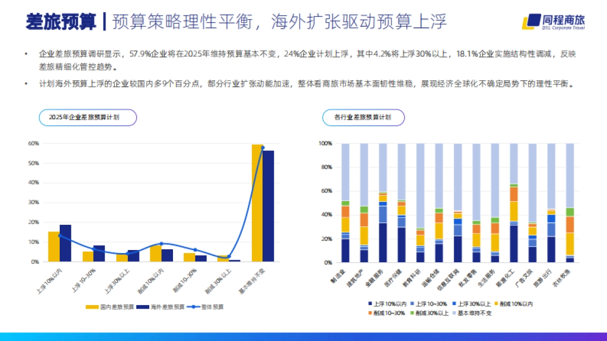 2024-2025中国商旅管理白皮书_第10页