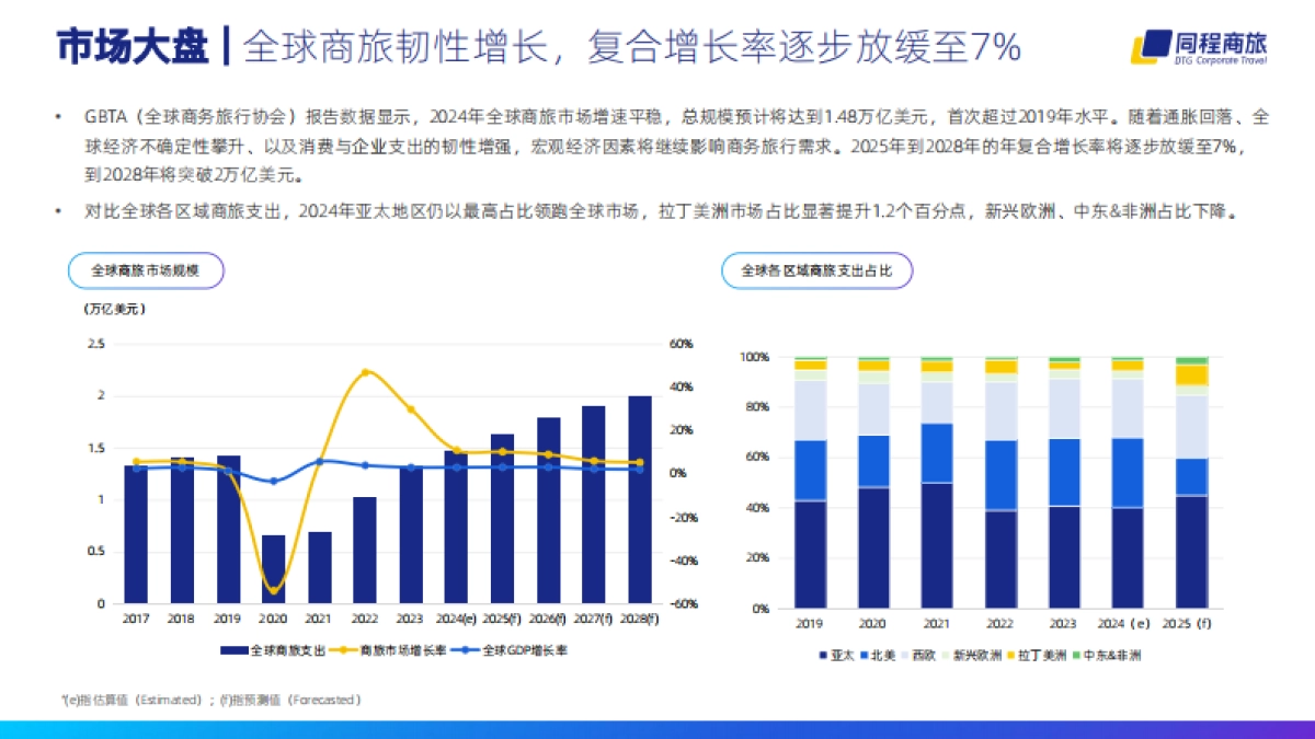 2024-2025中国商旅管理白皮书_第6页