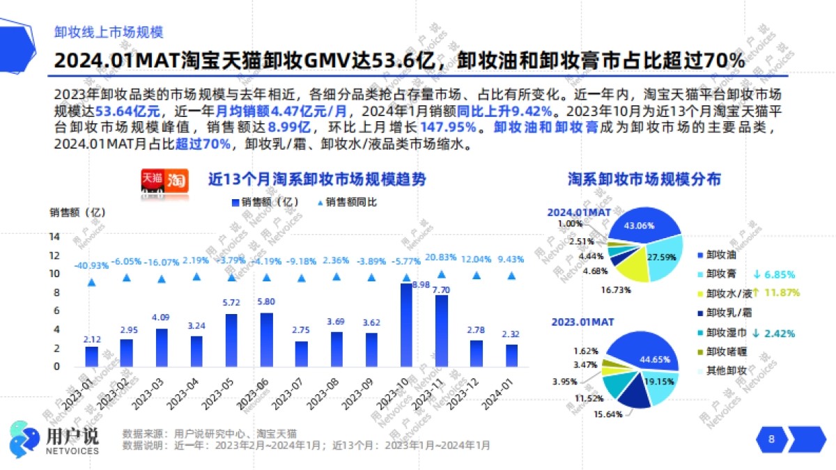 2024年线上卸妆品类消费趋势洞察_第8页