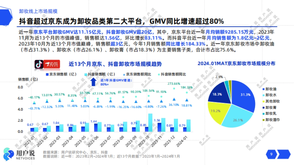 2024年线上卸妆品类消费趋势洞察_第9页