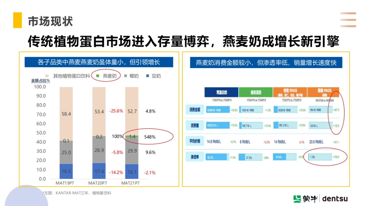 电通:制造燕麦奶大流行_第4页