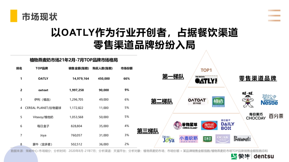 电通:制造燕麦奶大流行_第5页