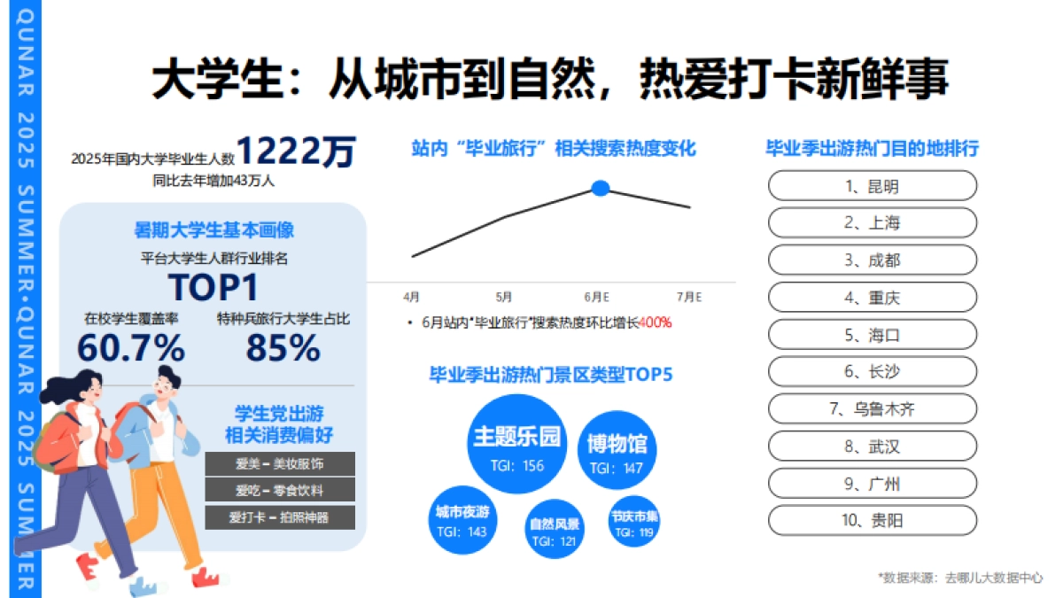 2025年去哪儿暑期招商案_第5页