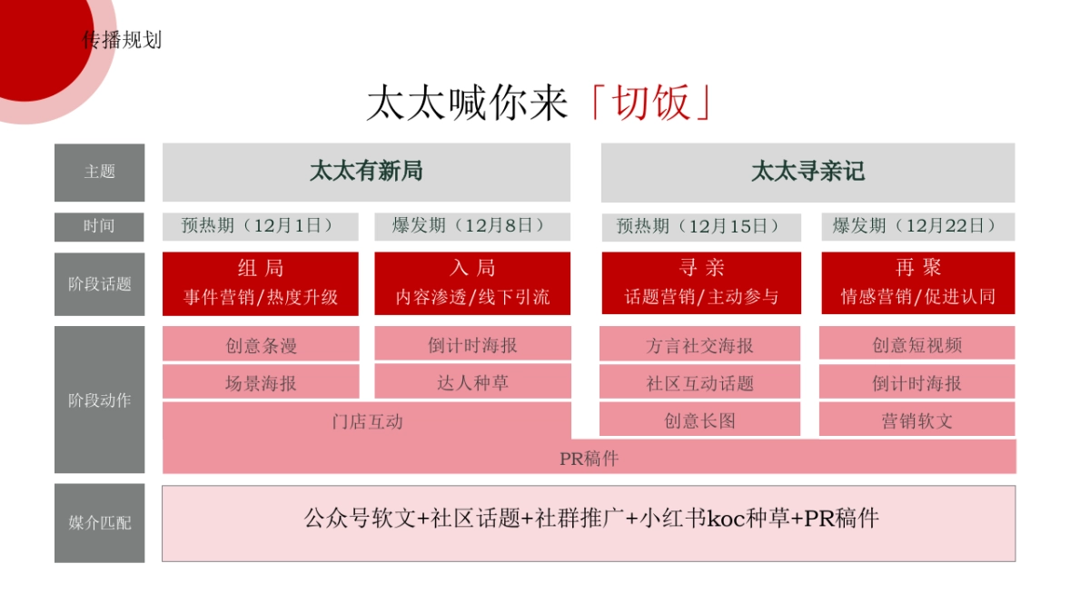 中式餐饮双店齐开营销方案(PPT)_第8页