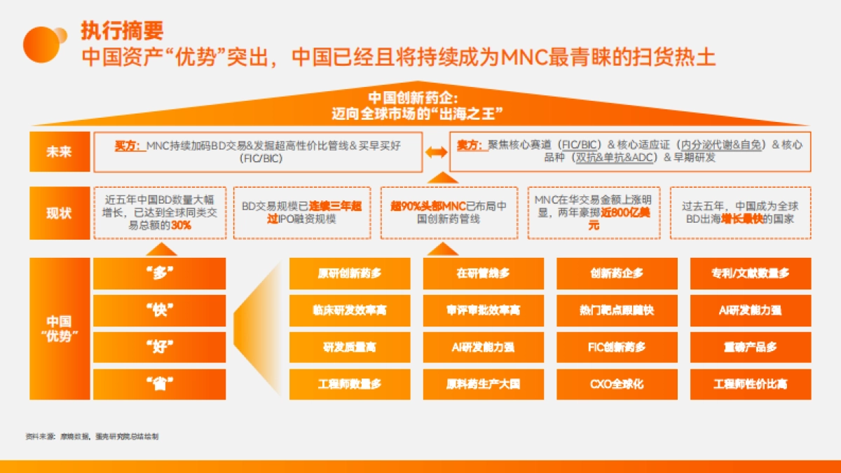 2025年中国创新药企：迈向全球市场的出海之王报告_第2页