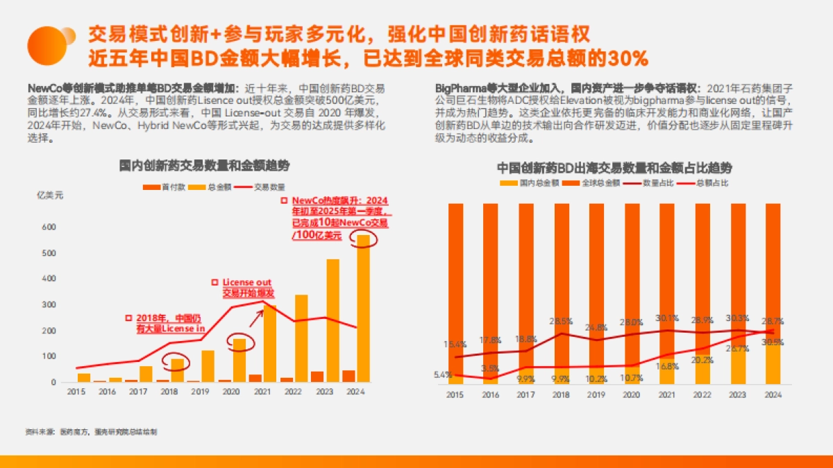 2025年中国创新药企：迈向全球市场的出海之王报告_第6页