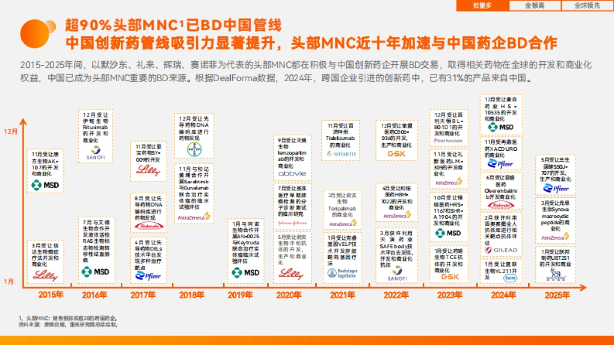 2025年中国创新药企：迈向全球市场的出海之王报告_第8页