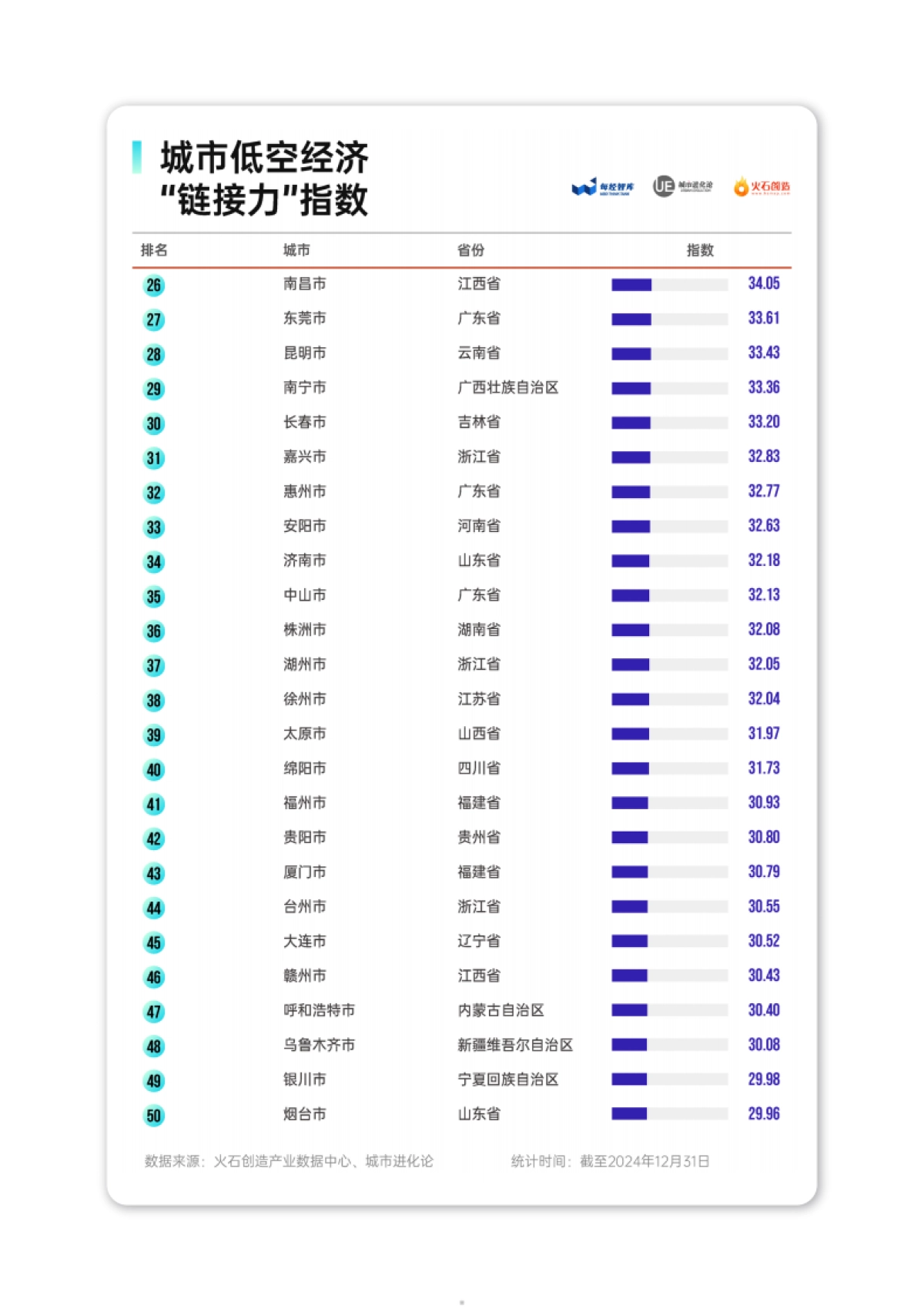 城市低空经济“链接力”指数(2025)_第5页