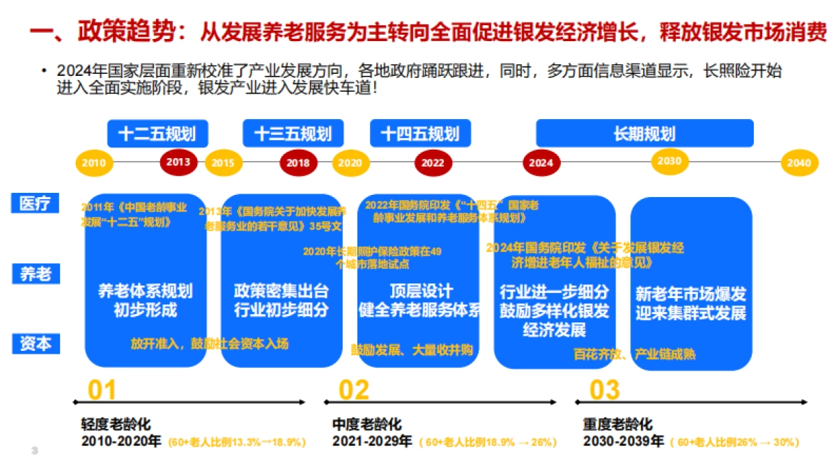 新老人、新需求、新生态-2024年银发健康经济趋势与展望报告_第3页