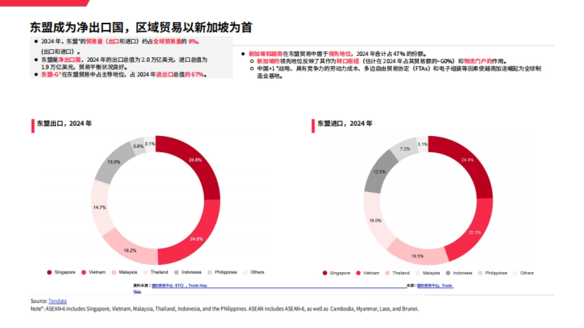 2025东南亚地区宏观贸易环境分析_第5页