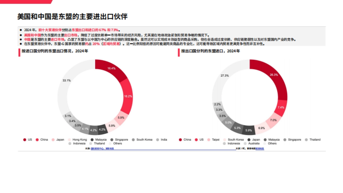 2025东南亚地区宏观贸易环境分析_第6页