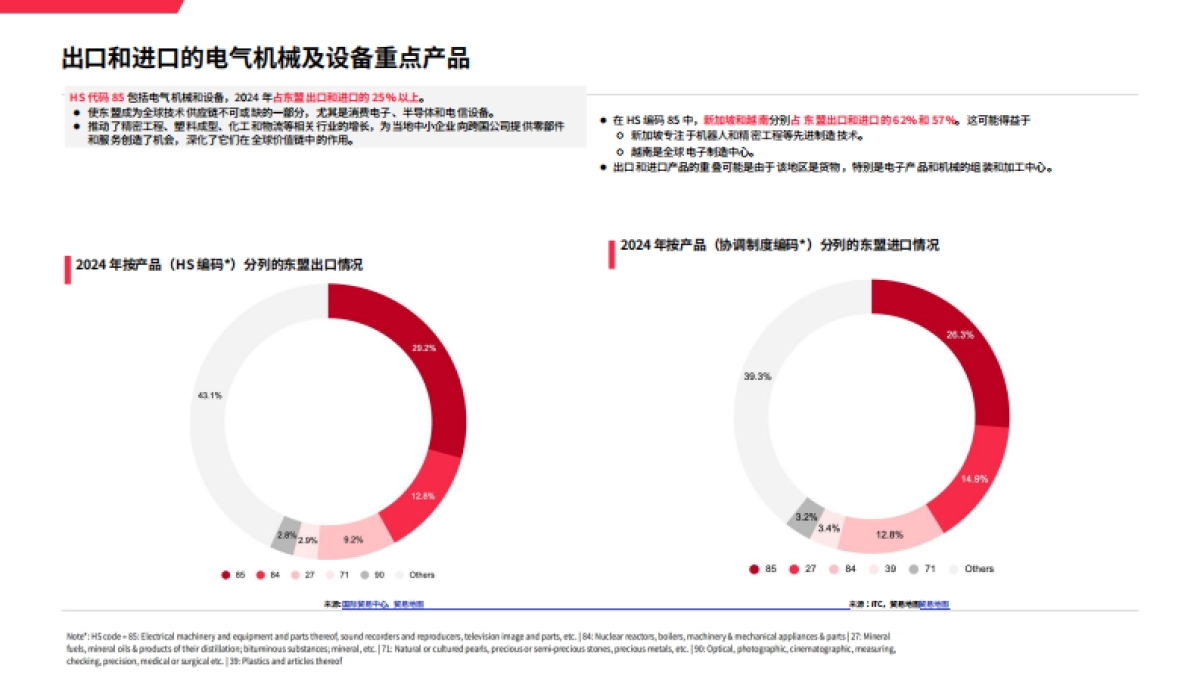 2025东南亚地区宏观贸易环境分析_第7页
