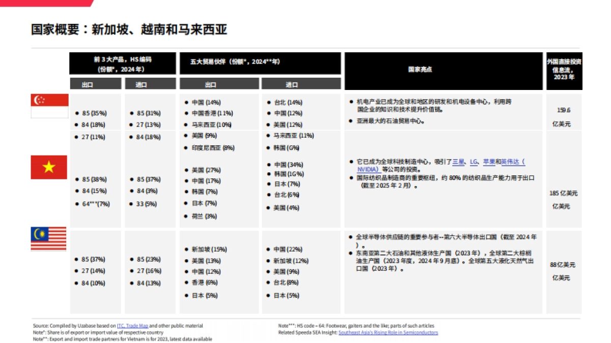 2025东南亚地区宏观贸易环境分析_第8页