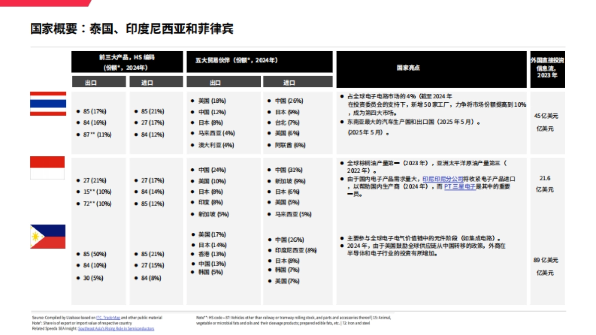 2025东南亚地区宏观贸易环境分析_第9页