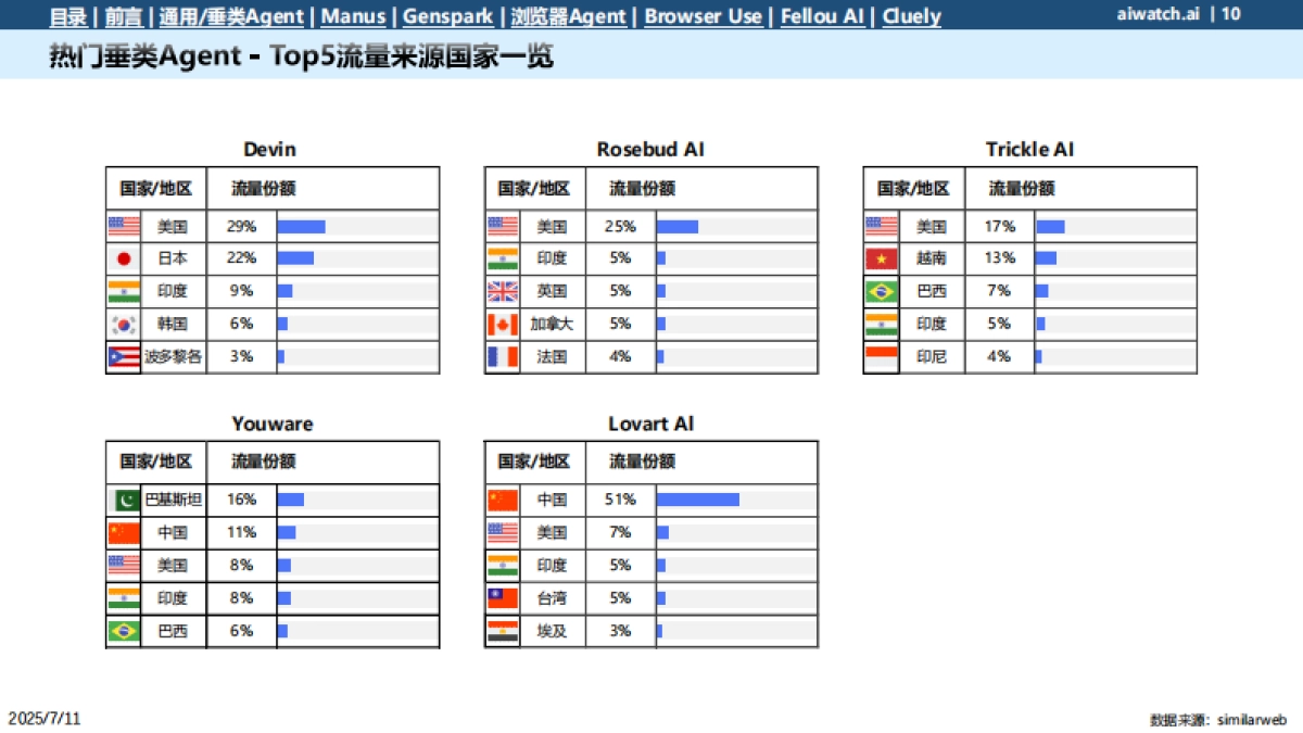 2025年6月热门通用Agent数据一览报告_第10页