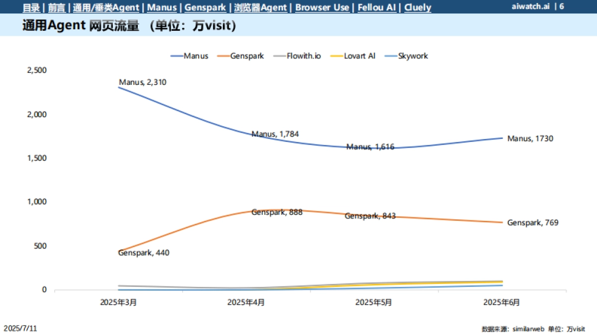 2025年6月热门通用Agent数据一览报告_第6页