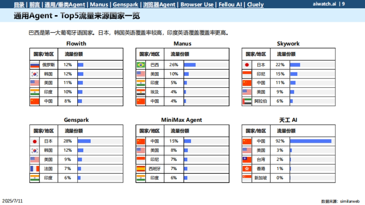 2025年6月热门通用Agent数据一览报告_第9页