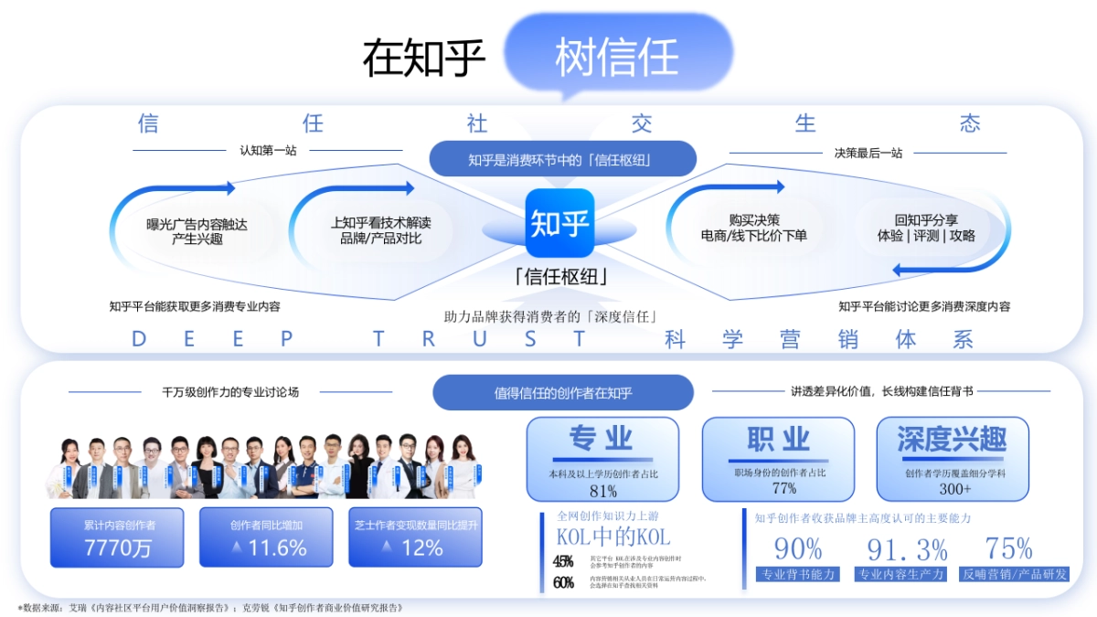 2025知乎ccs合作通案_第4页