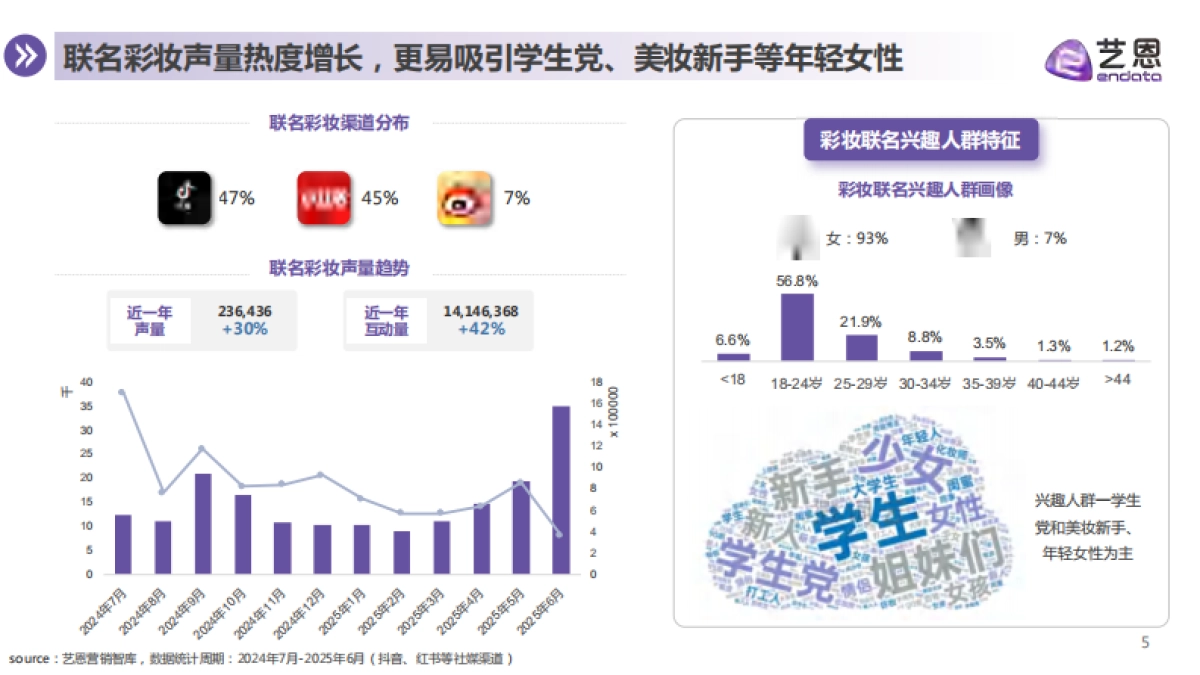 2025年彩妆IP联名趋势洞察报告_第5页