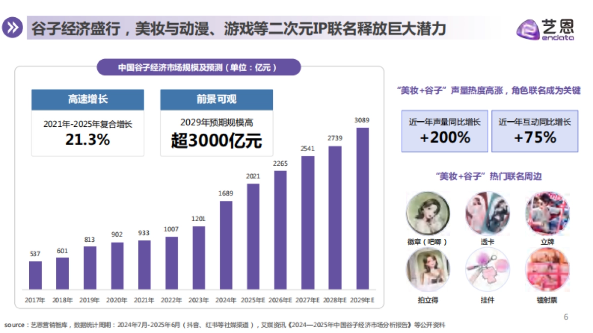 2025年彩妆IP联名趋势洞察报告_第6页