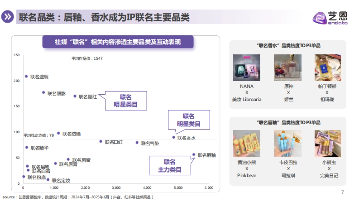 2025年彩妆IP联名趋势洞察报告_第7页