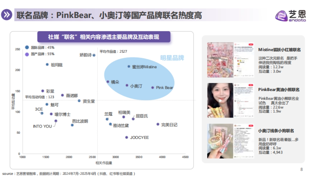 2025年彩妆IP联名趋势洞察报告_第8页