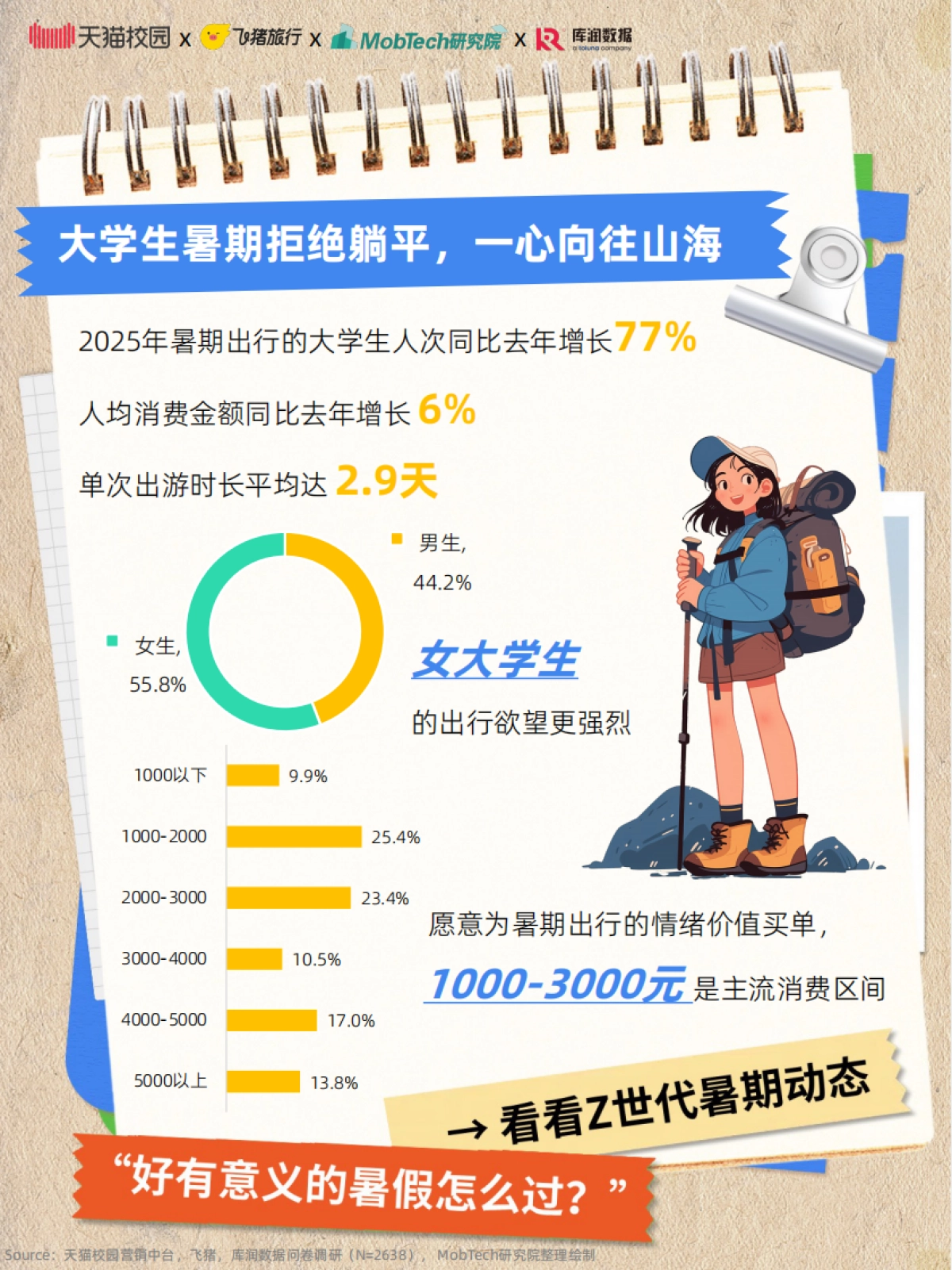 2025年大学生暑期出游趋势报告_第2页