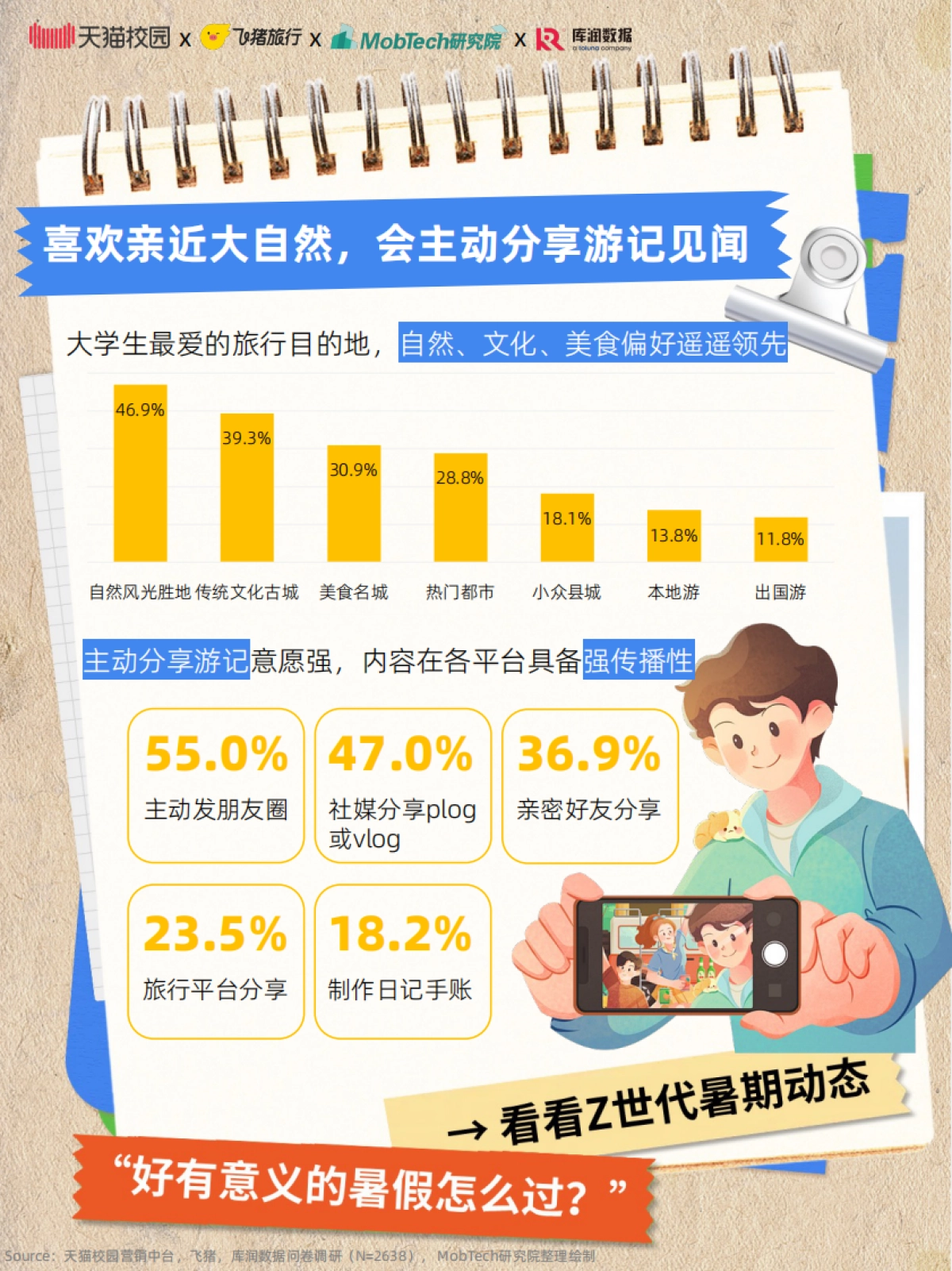 2025年大学生暑期出游趋势报告_第6页