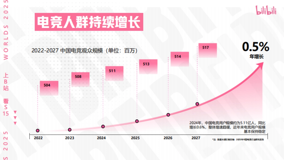 B站2025《S15英雄联盟世界赛》电竞营销方案_第5页