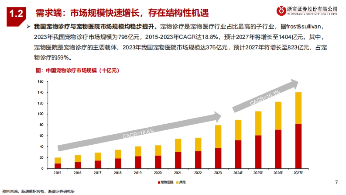 宠物医疗行业系列2-宠物医院分散格局谋突破,连锁专科领未来_第7页