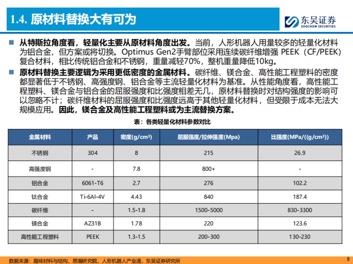 人形机器人行业深度报告:人形轻量化大势所趋,镁合金&“以塑代钢”是核心_第8页