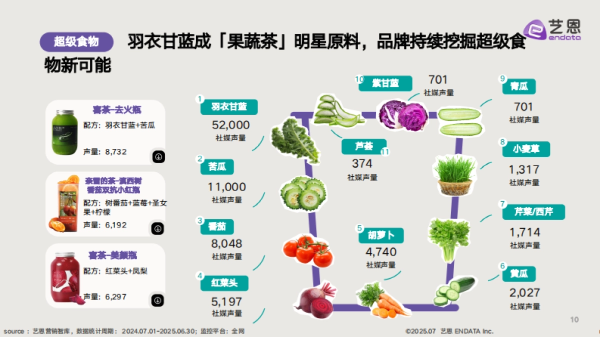 新茶饮「果蔬化」 消费需求洞察-艺恩_第10页