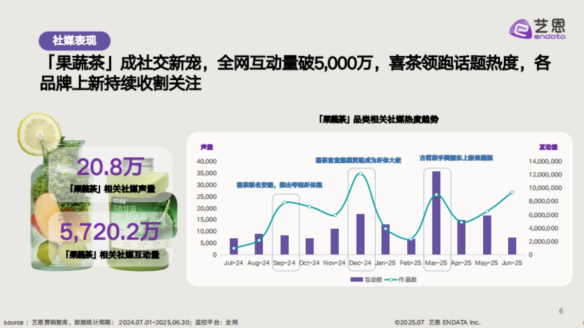 新茶饮「果蔬化」 消费需求洞察-艺恩_第6页
