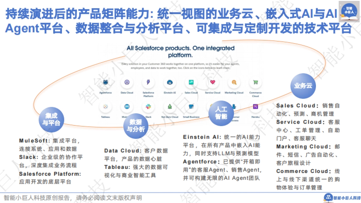 智能小巨人科技：Salesforce AI战略蓝图，抢滩“新引力中心”之争_第10页