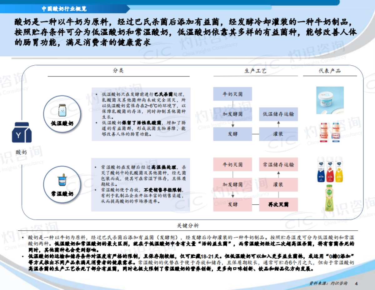 中国酸奶行业蓝皮书_第4页