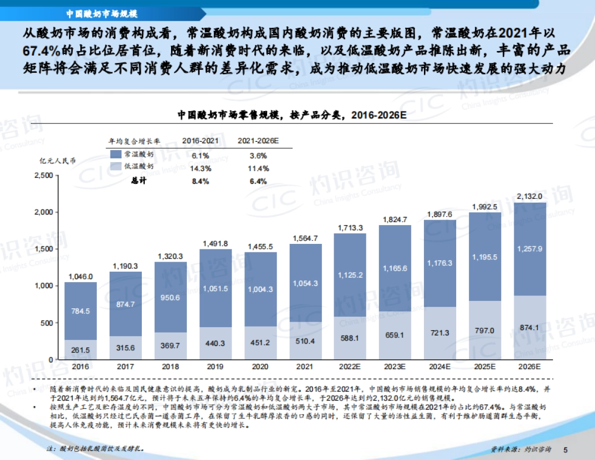 中国酸奶行业蓝皮书_第5页