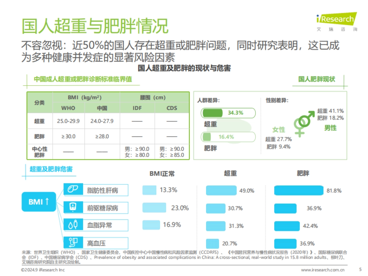 中国医疗瘦身产业洞察白皮书-艾瑞咨询_第5页