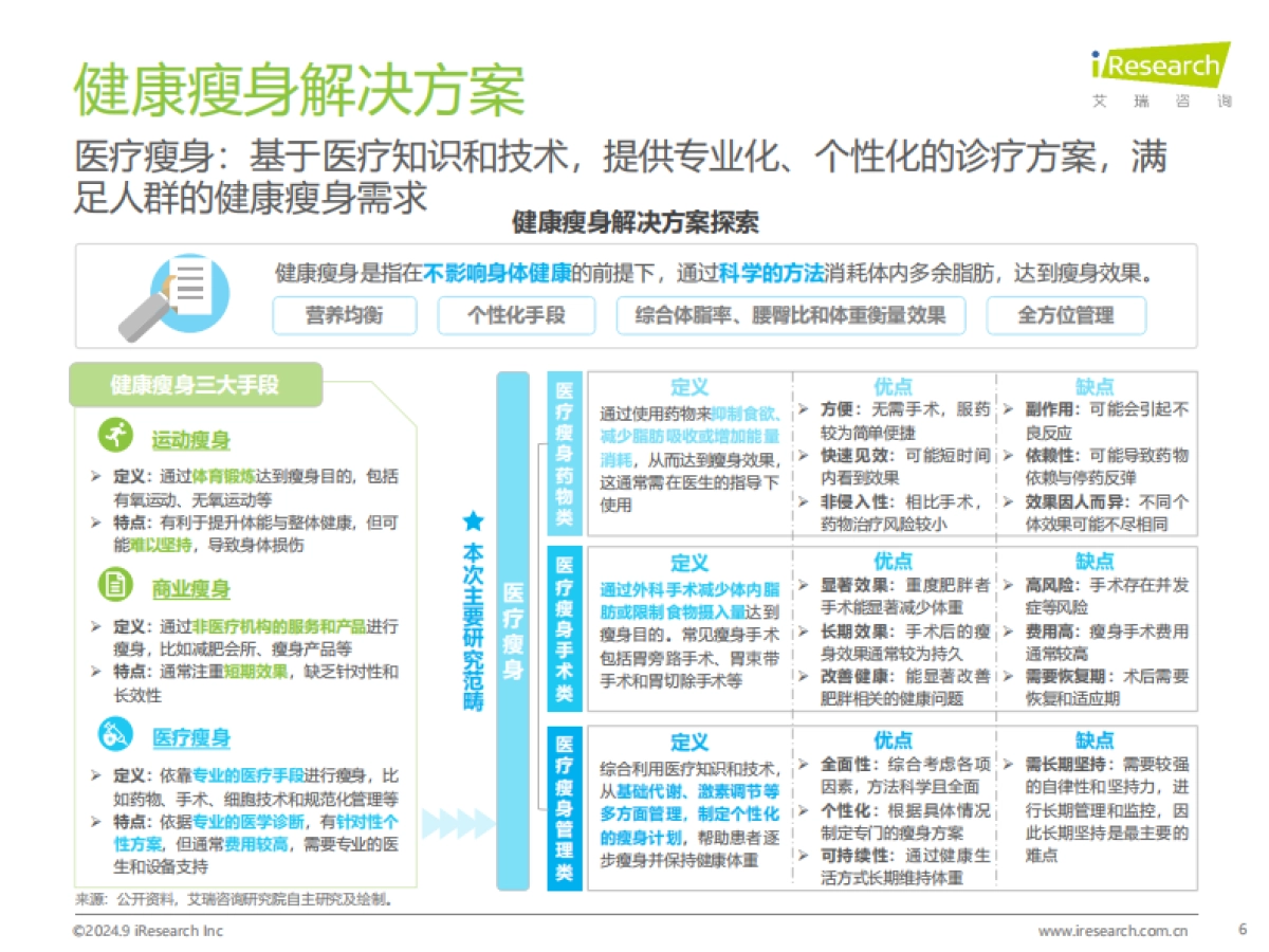 中国医疗瘦身产业洞察白皮书-艾瑞咨询_第6页