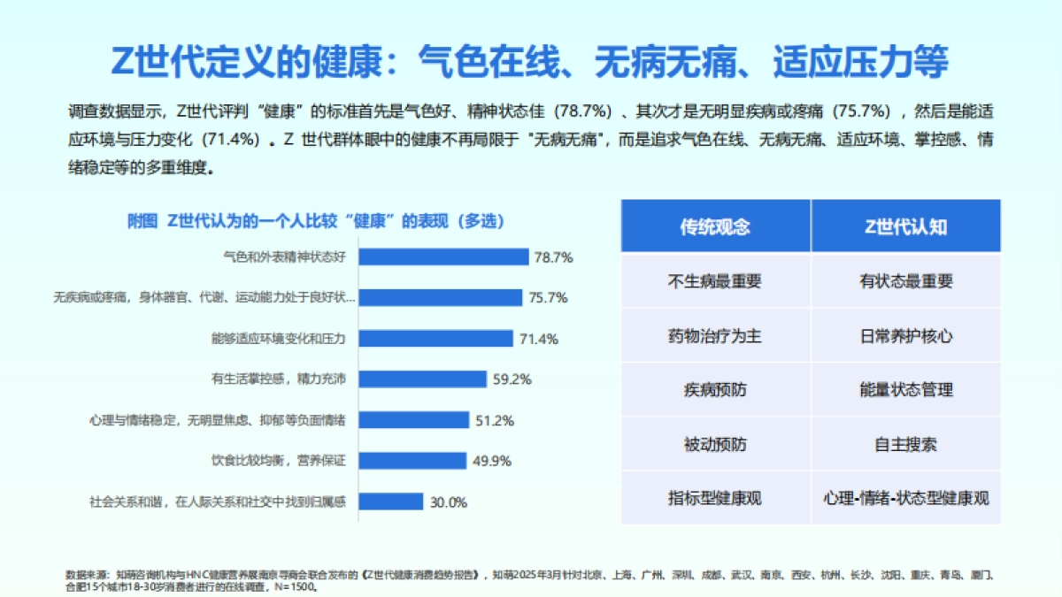 2025年Z世代健康消费趋势报告_第10页