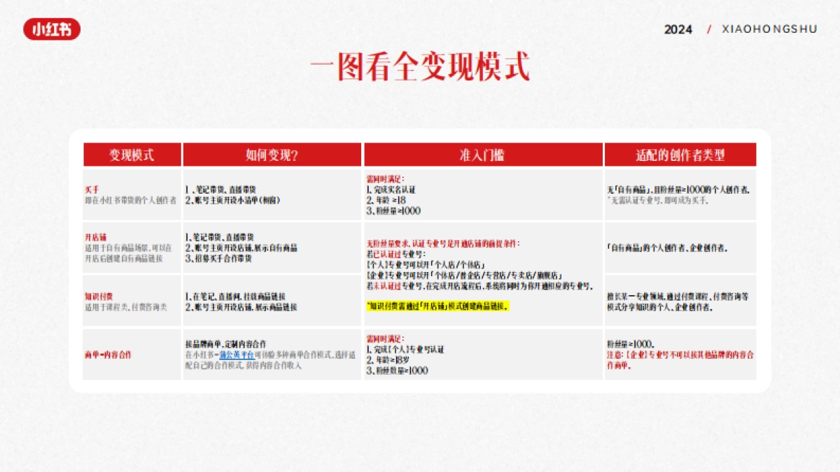 小红书知识作者变现手册_第3页