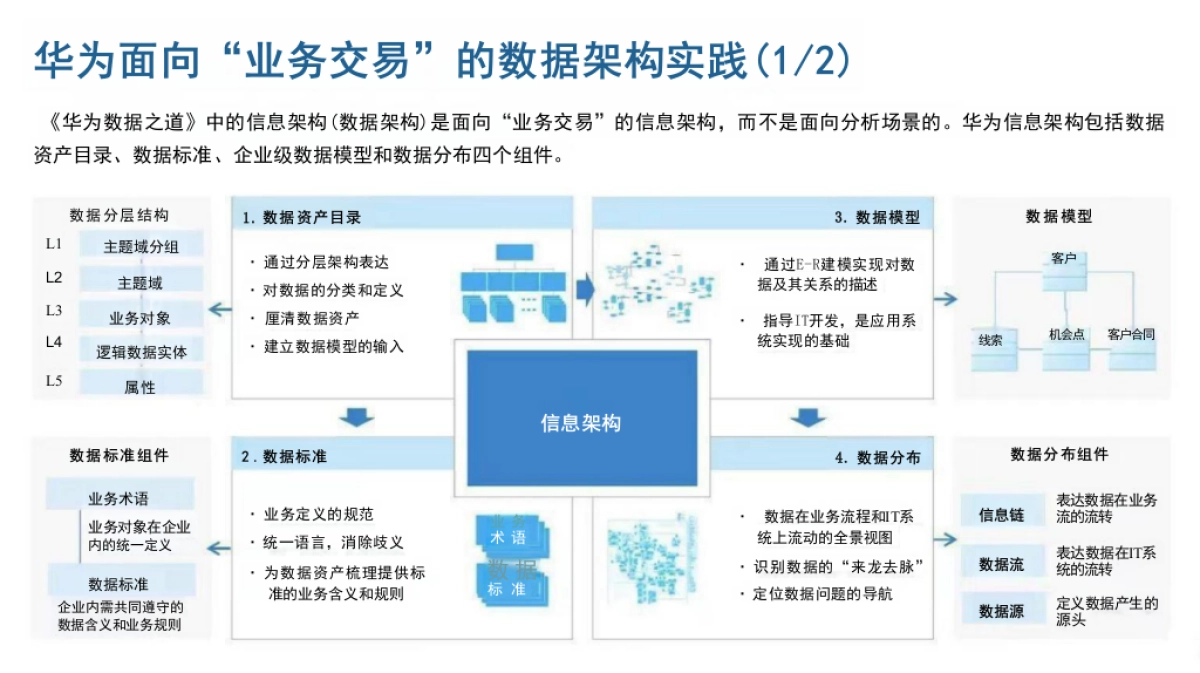 数据架构管理通识-P29_第4页